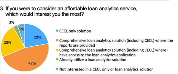 CECL and Comprehensive Loan Analytics Survey Results