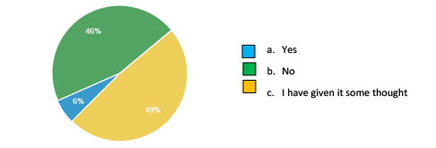 Current Expected Credit Loss Survey Results